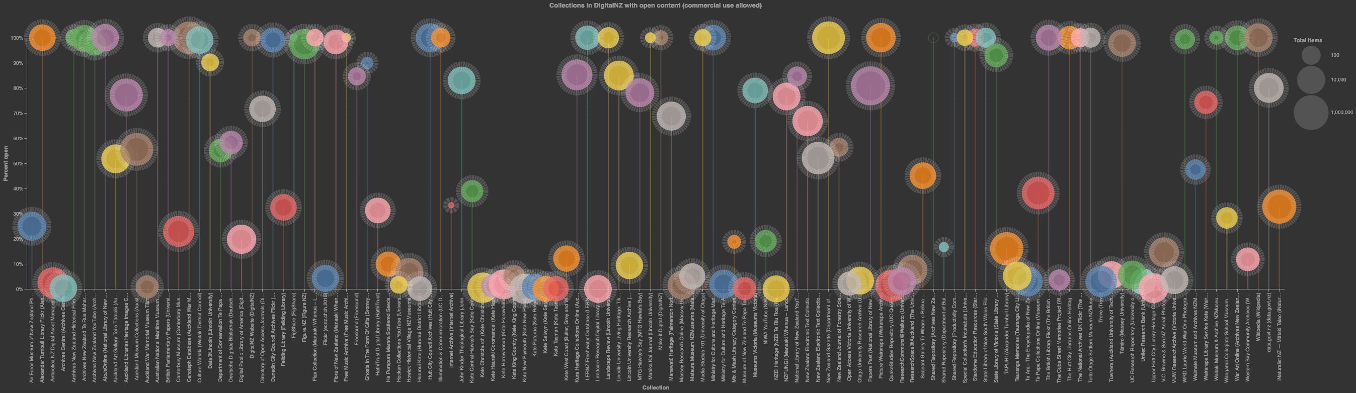 Visualisation of collections with open content in DigitalNZ