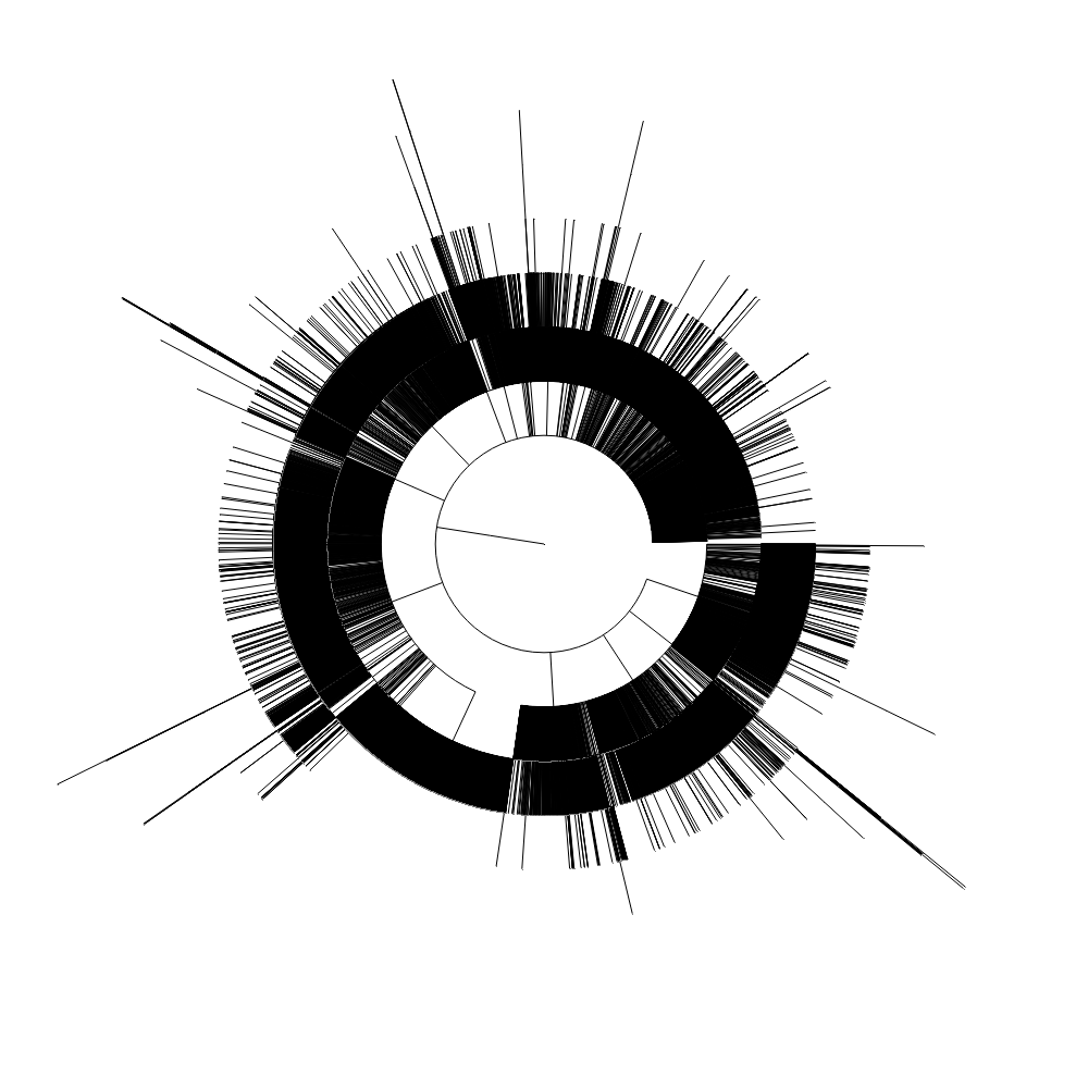 Dendrogram of govau