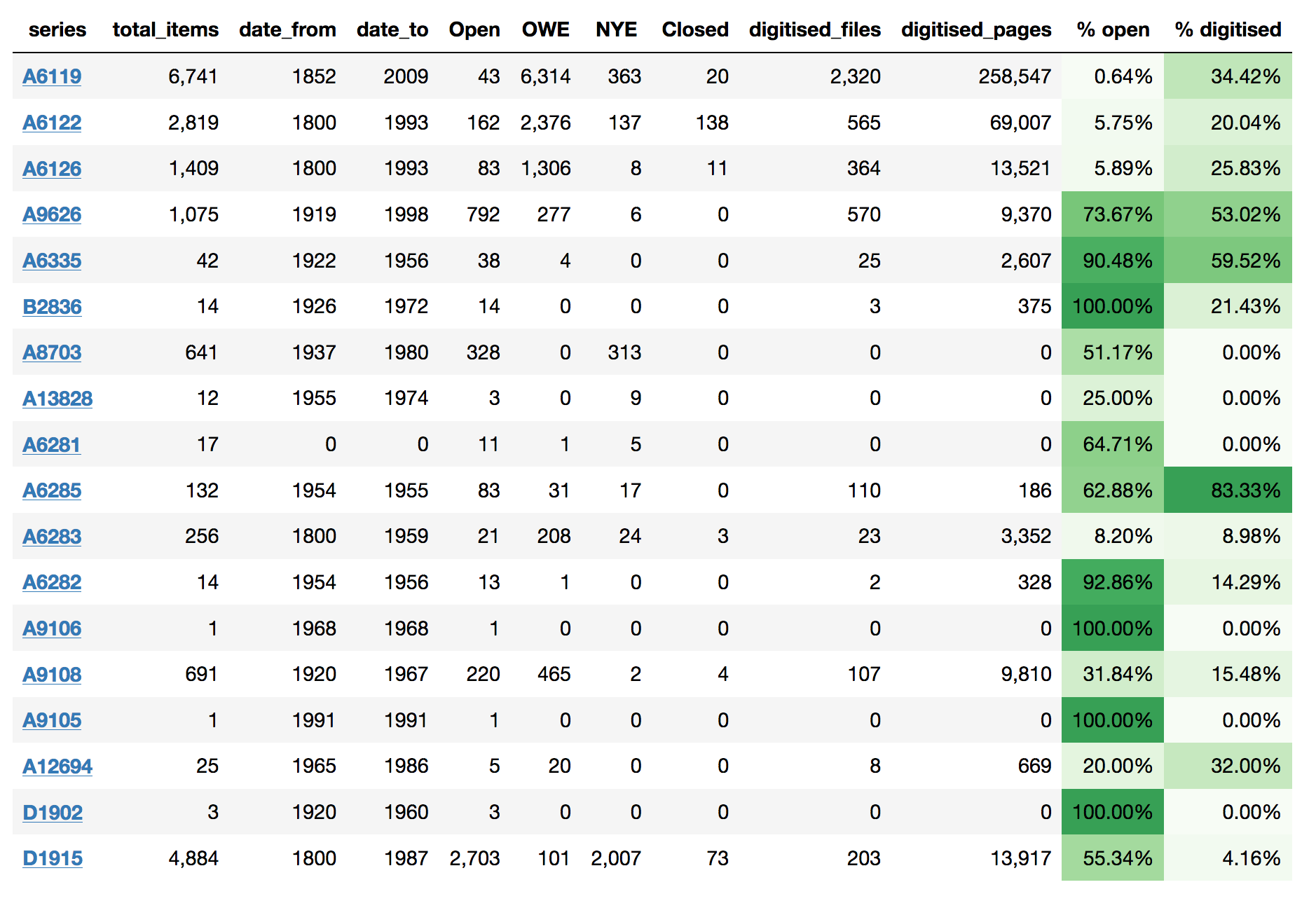 Table of harvested series