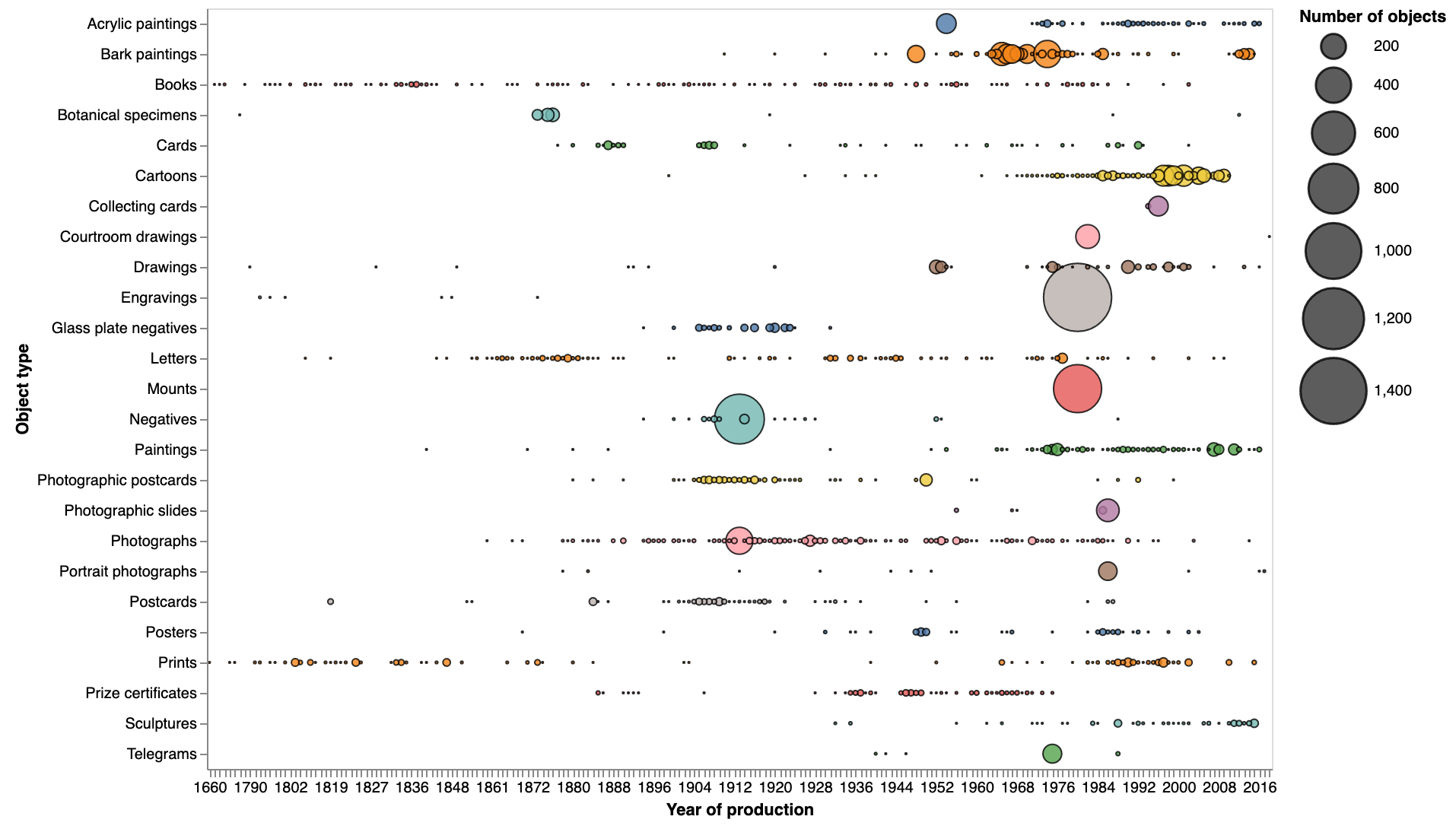 Chart showing number of object types created over time