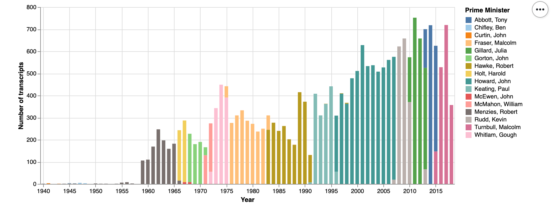 Chart showing number of transcripts per year