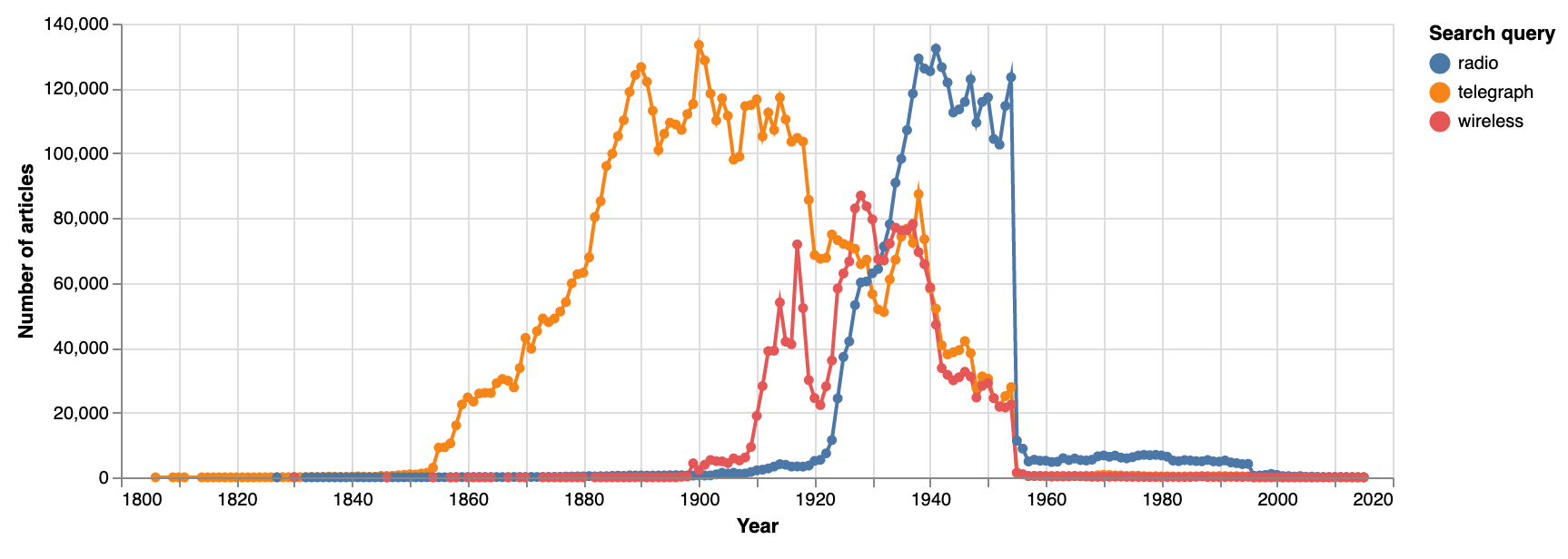 Chart showing search results over time