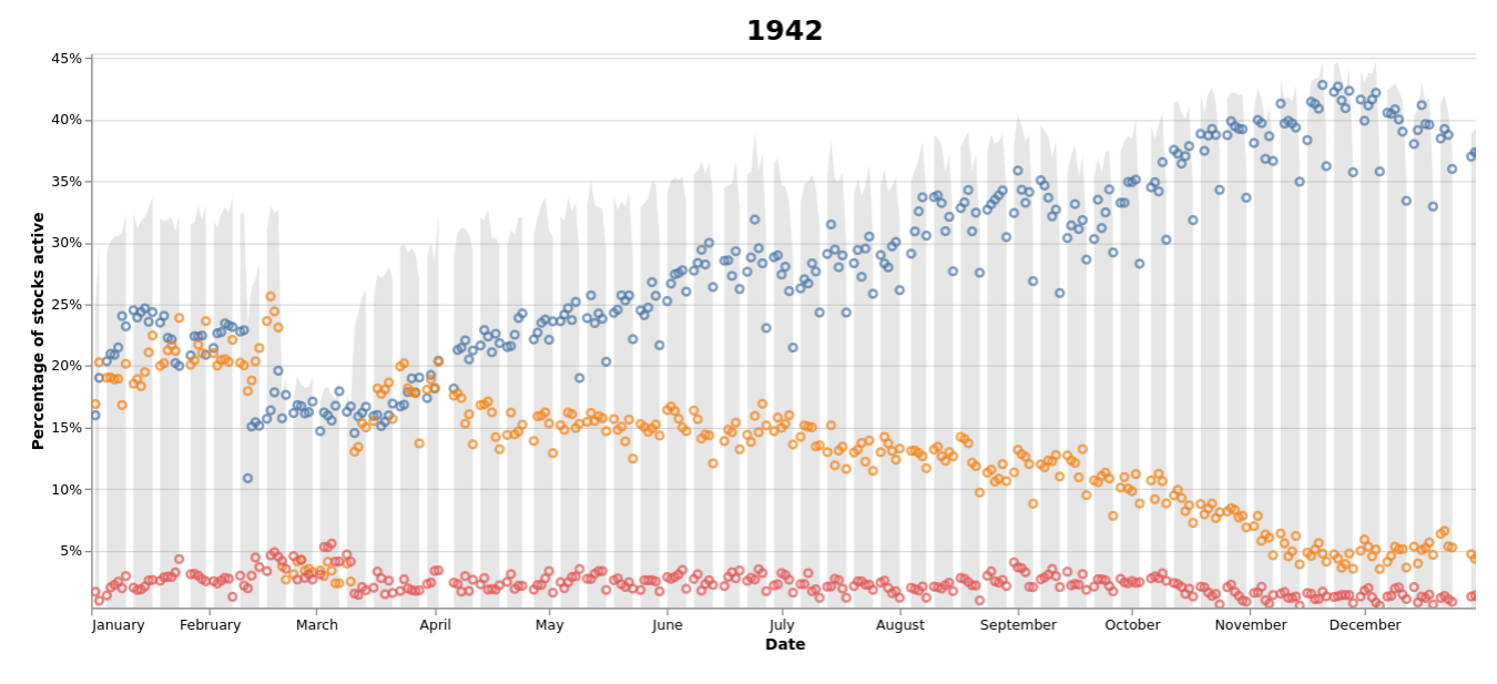 Chart visualising proportion of active stocks per day