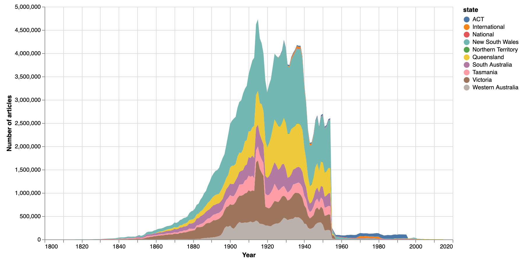 Chart showing number of newspaper articles by state and year