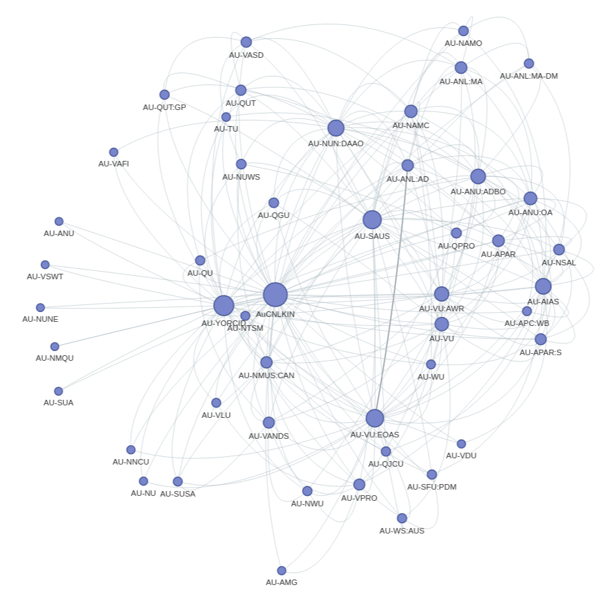 Screen capture of network graph created using People and Organisations source data.