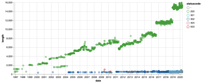 Chart of captures over time